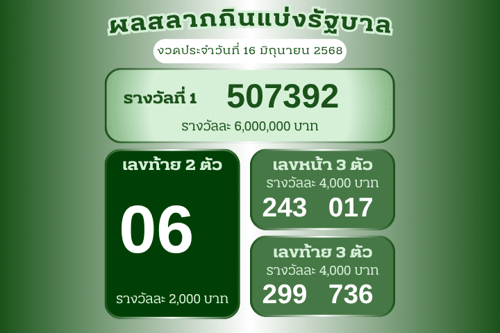 ตรวจหวยงวดวันที่ 16 มิถุนายน 2568 | ผลสลากกินแบ่งรัฐบาล